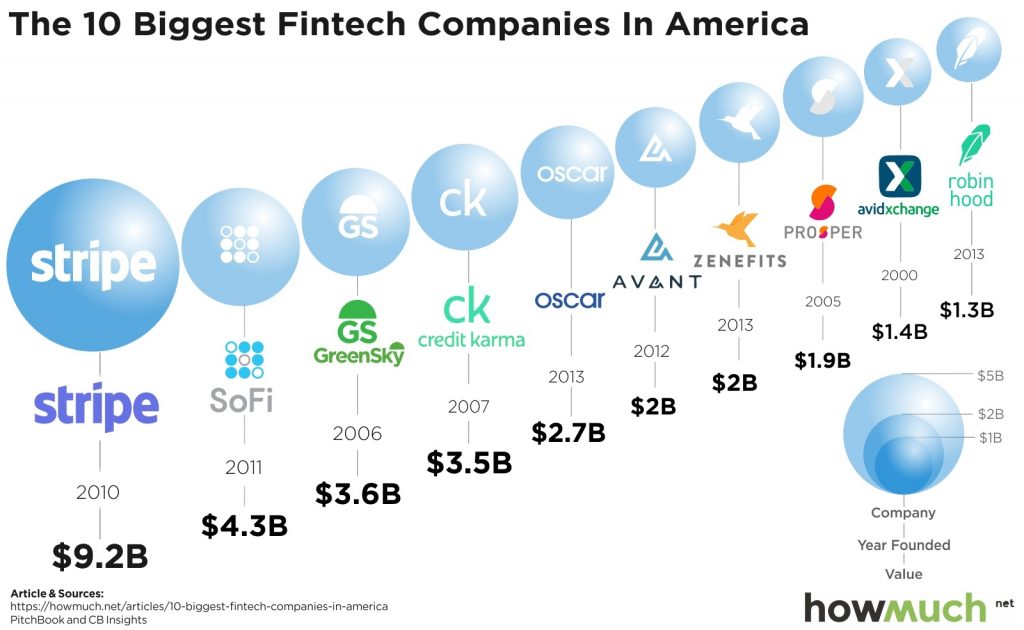 10 Biggest Fintech Companies in America The Ivy Group